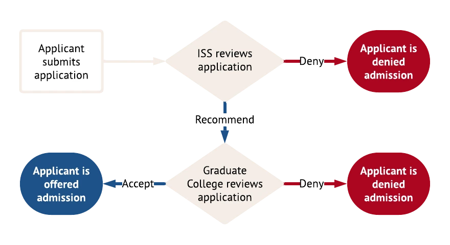 Flowchart showing admissions process